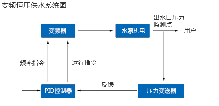 恒压供水系统